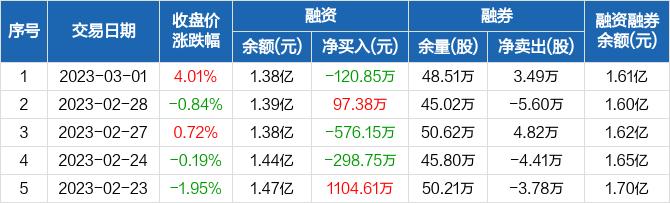 顾家家居：融资净偿还120.85万元，融资余额1.38亿元（03-01）