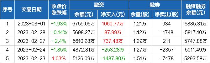 海泰新光：连续3日融资净买入累计1886.24万元（03-01）