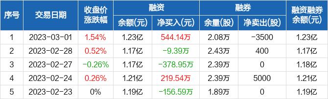 宁波海运：融资净买入544.14万元，融资余额1.23亿元（03-01）