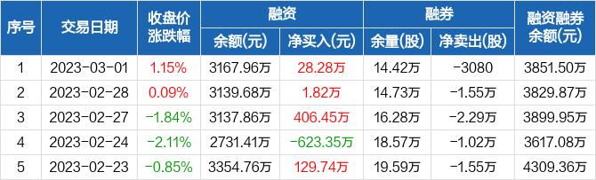 唯捷创芯：连续3日融资净买入累计436.54万元（03-01）