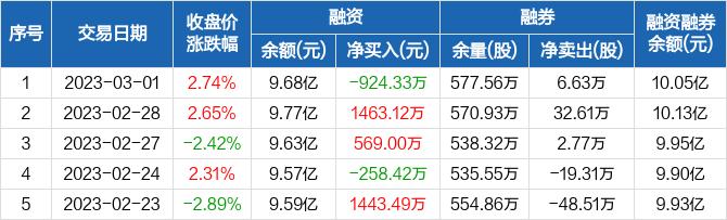 网宿科技：融资净偿还924.33万元，融资余额9.68亿元（03-01）