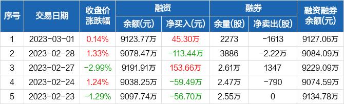 成都先导：融资净买入45.3万元，融资余额9123.77万元（03-01）