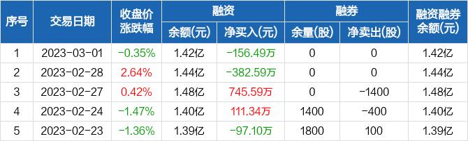 百诚医药：融资净偿还156.49万元，融资余额1.42亿元（03-01）