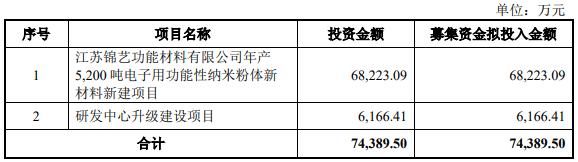 锦艺新材业绩连升经营现金净额4连负 实控人负债近4亿