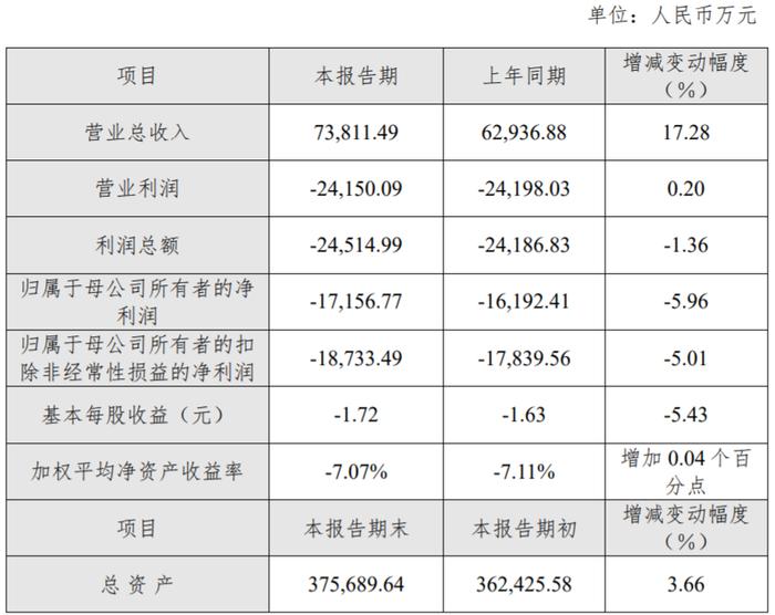 亿华通去年亏损1.7亿 A股上市3年募15.5亿H股募8.6亿