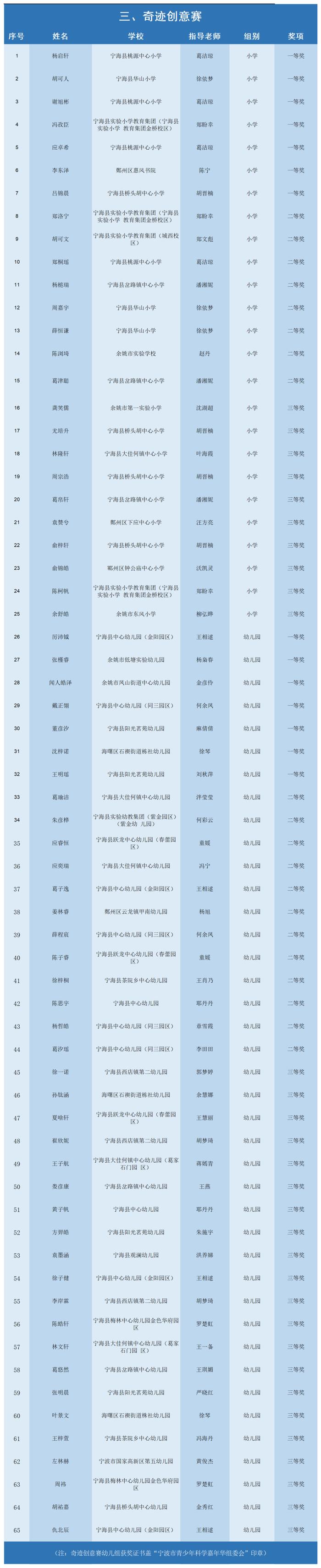 官方最新！宁波四项重要赛事获奖名单公布！