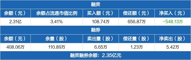 上实发展：融资余额2.31亿元，创近一年新低（03-01）