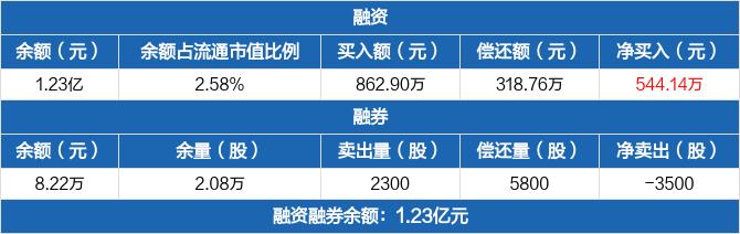 宁波海运：融资净买入544.14万元，融资余额1.23亿元（03-01）