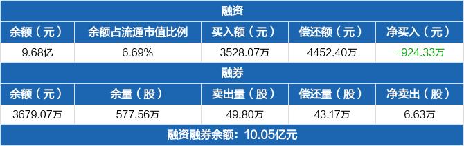 网宿科技：融资净偿还924.33万元，融资余额9.68亿元（03-01）