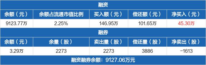 成都先导：融资净买入45.3万元，融资余额9123.77万元（03-01）