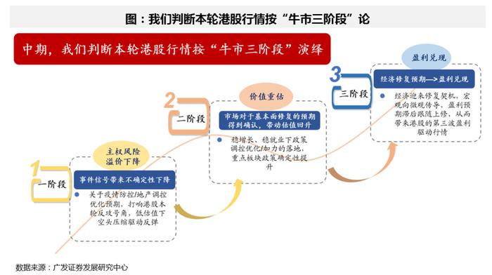 广发证券戴康：当前处于牛市第二阶段 “牛回头”后港股持续性靠盈利驱动