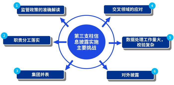 【未来银行】中国银行业实施资本新规的挑战和应对策略：第三支柱篇