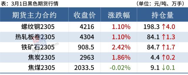 期钢上涨，沙钢挺价，钢价偏强运行