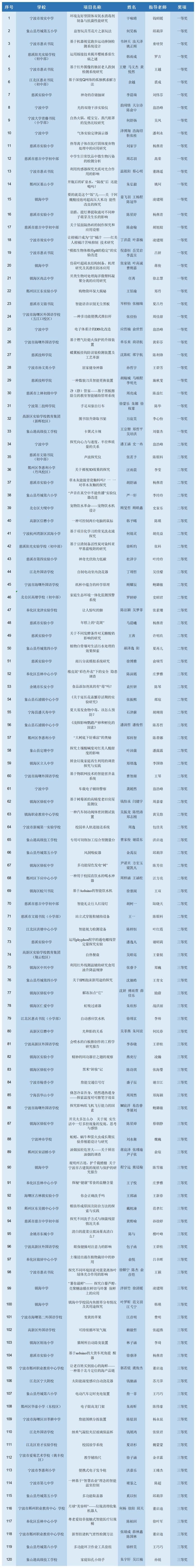 官方最新！宁波四项重要赛事获奖名单公布！