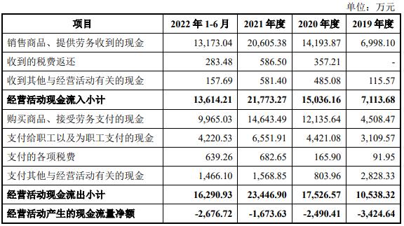 锦艺新材业绩连升经营现金净额4连负 实控人负债近4亿