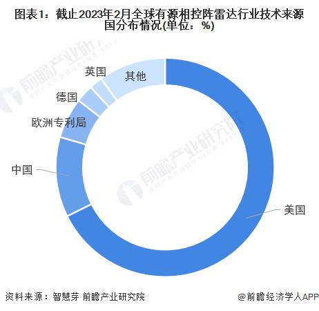 收藏！2023年全球有源相控阵雷达行业技术竞争格局(附区域申请分布、申请人排名、专利申请集中度等)