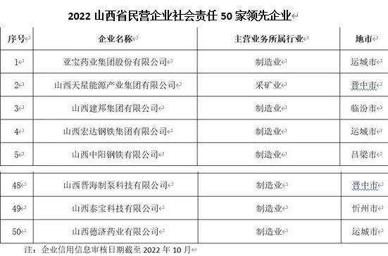 亚宝药业集团荣登2022山西省民营企业社会责任50家领先企业榜单第1名