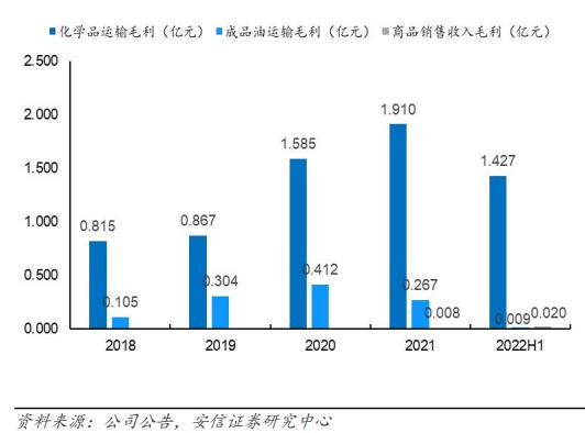 危化品物流行业展望（附兴通/盛航调研）