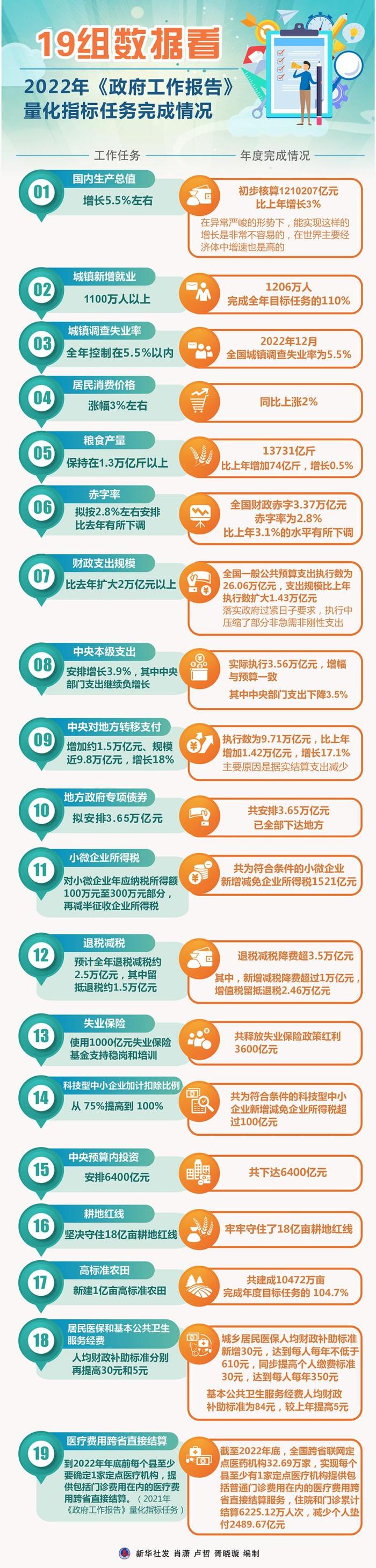 图表 | 19组数据看2022年《政府工作报告》量化指标任务完成情况