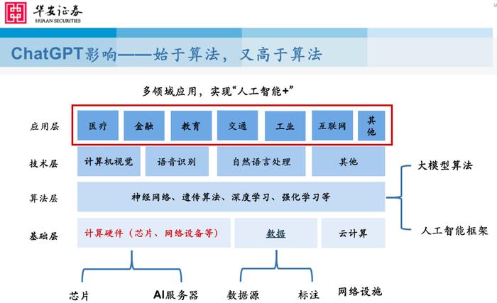 人工智能正立潮头！如何真正掘金产业链变革？华安证券策略会最新分享来了