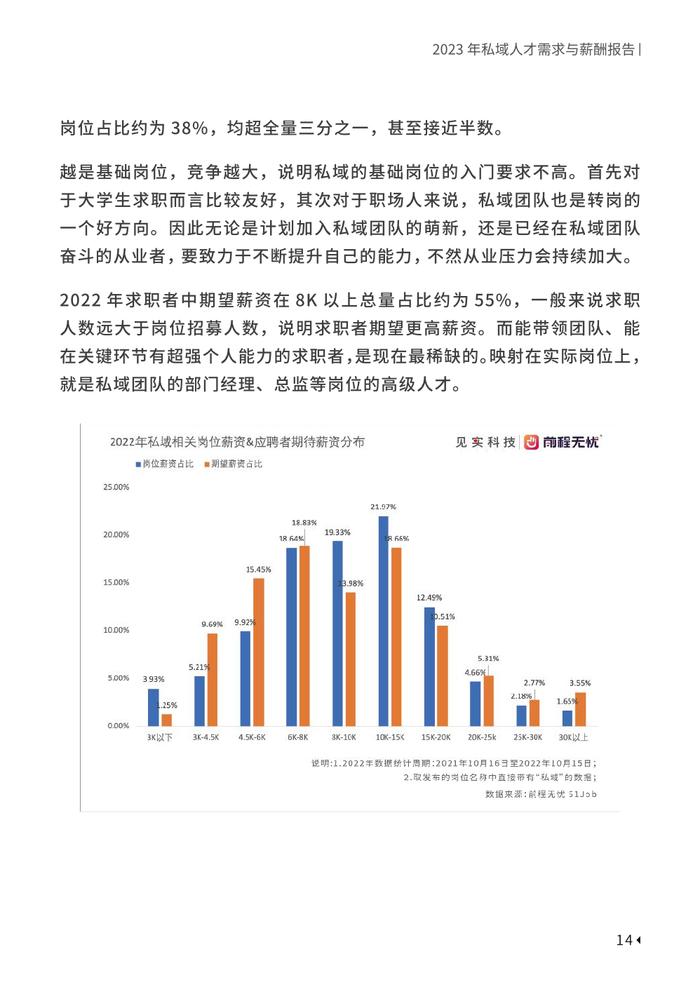 见实科技&前程无忧：2023私域人才需求与薪酬报告