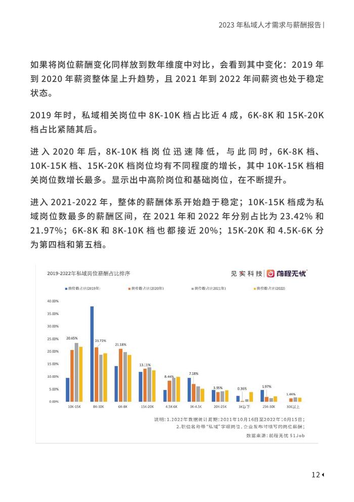 见实科技&前程无忧：2023私域人才需求与薪酬报告