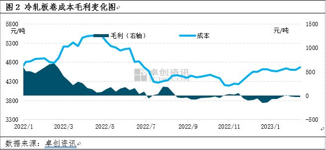 冷轧板卷：从冷热价差异变引起的对冷轧市场的讨论