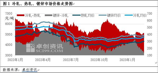 冷轧板卷：从冷热价差异变引起的对冷轧市场的讨论