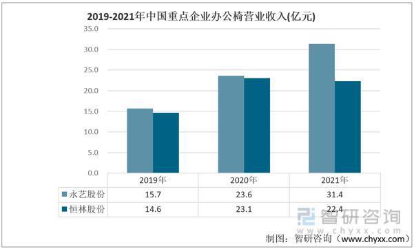 智研咨询发布！办公椅产业发展现状及趋势(附办公椅产业链及竞争格局分析)