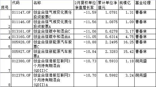 2月创金合信8只基金跌逾10% 大涨大跌基民坐过山车