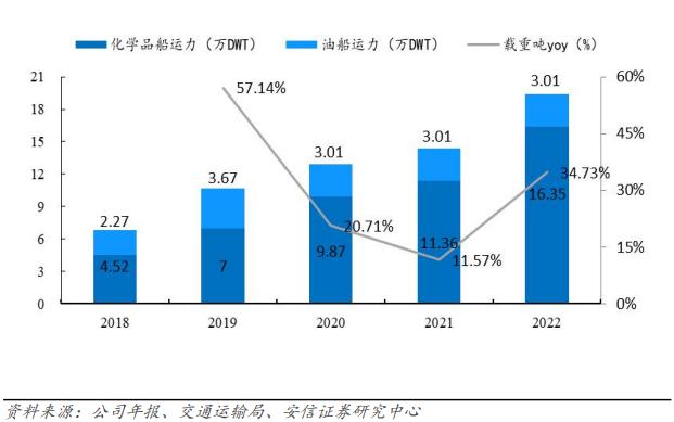 危化品物流行业展望（附兴通/盛航调研）