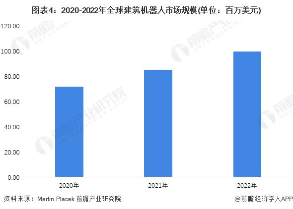 2023年全球建筑机器人行业市场现状及竞争格局分析 2022年全球市场规模接近1亿美元【组图】