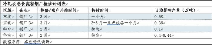 冷轧板卷：从冷热价差异变引起的对冷轧市场的讨论