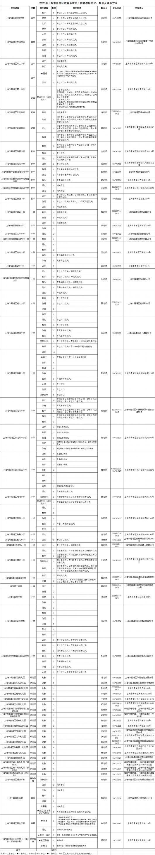 最新！2023年上海市青浦区教育系统公开招聘教师公告公布！期待你的加入！