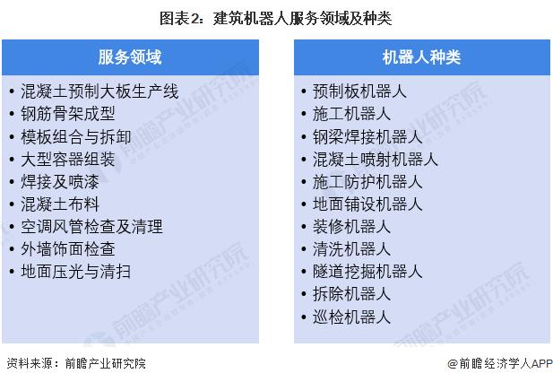 2023年全球建筑机器人行业市场现状及竞争格局分析 2022年全球市场规模接近1亿美元【组图】