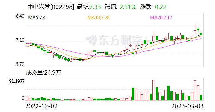 中电兴发：公司在Web 3.0涉及或关联的人工智能、云计算、大数据技术及应用等方面有一定技术储备