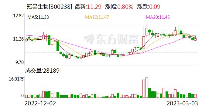 冠昊生物：公司材料领域主要产品可广泛应用于神经外科、胸普外科、皮肤科、骨科、整形美容科等