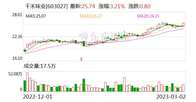 千禾味业：融资余额5.03亿元，创近一年新高（03-02）