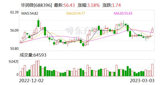 华润微：公司产品生产过程中需要用到光刻机，目前主要以海外品牌为主