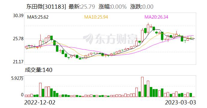 东田微：公司生产的红外截止滤光片有运用在无人飞机镜头上面