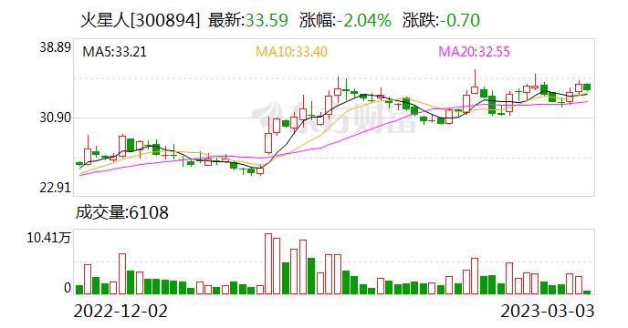 火星人：融资净买入48.2万元，融资余额5642.93万元（03-02）