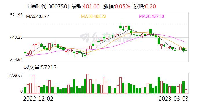 宁德时代在宜春成立新能源公司 经营范围包含储能技术服务