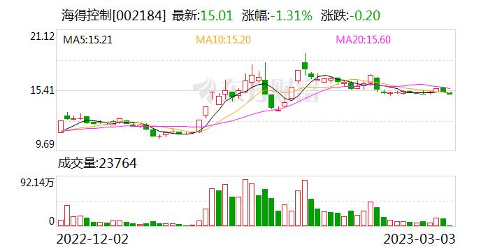 海得控制：公司产品不涉及CPO等高密度光组件的研发与制造，相关器件只是选择应用于自研产品中