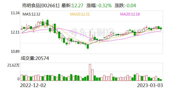 克明食品：公司预测2023年小麦价格可能会呈现高位波动的趋势