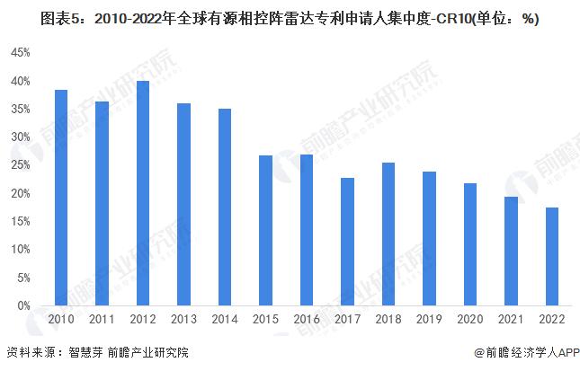 收藏！2023年全球有源相控阵雷达行业技术竞争格局(附区域申请分布、申请人排名、专利申请集中度等)