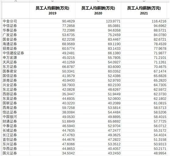 薪资打五折？券商降薪传闻又起，中纪委此前发声：破除“金融精英论”“唯金钱论”