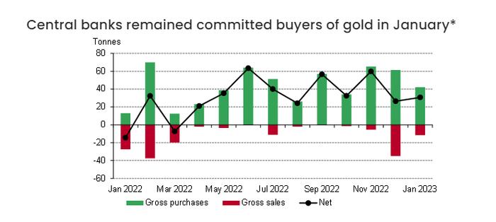 全球央行“购金潮”仍在延续 世界黄金协会：2023年前景向好