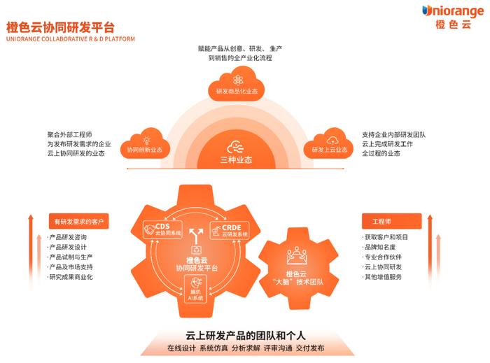 从橙色云看数字经济下传统产业组织的解构与重组