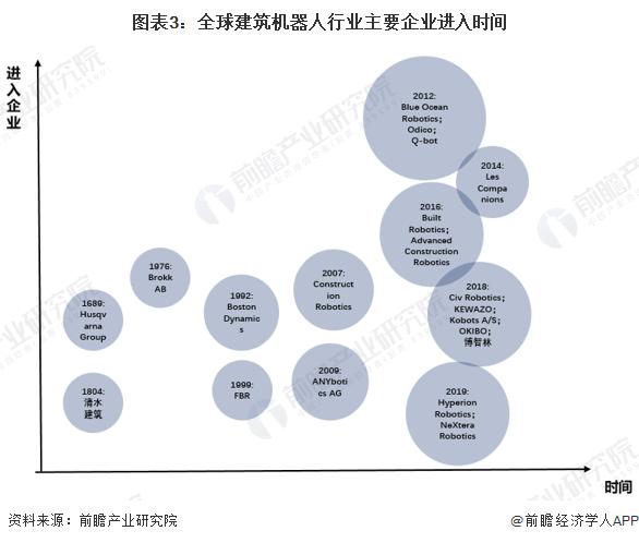 2023年全球建筑机器人行业市场现状及竞争格局分析 2022年全球市场规模接近1亿美元【组图】