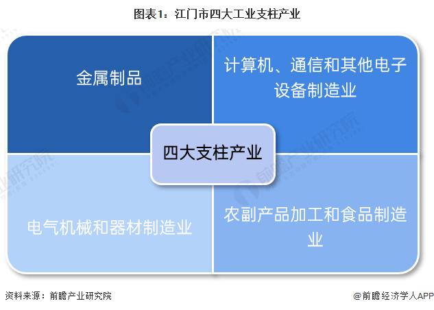 【深度】2023年江门市产业结构之四大支柱产业全景图谱(附产业空间布局、产业增加值、各区域发展差异等)